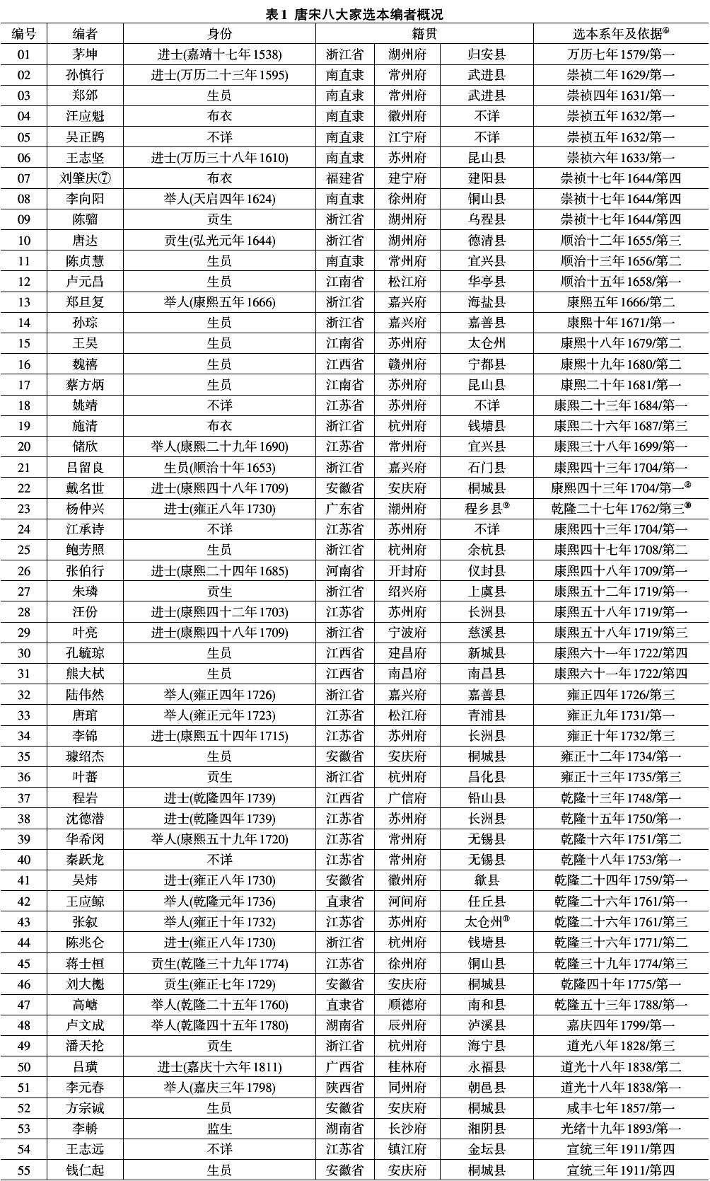 明清时期唐宋八大家散文选本生成述论-中国社会科学网